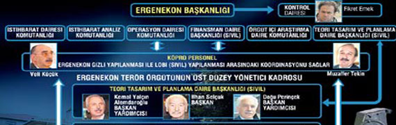 İşte Ergenekon'un şeması!