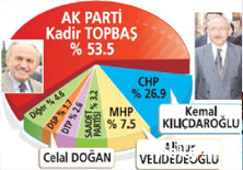 İşte Topbaş ve Kılıçdaroğlu'nun oy oranları